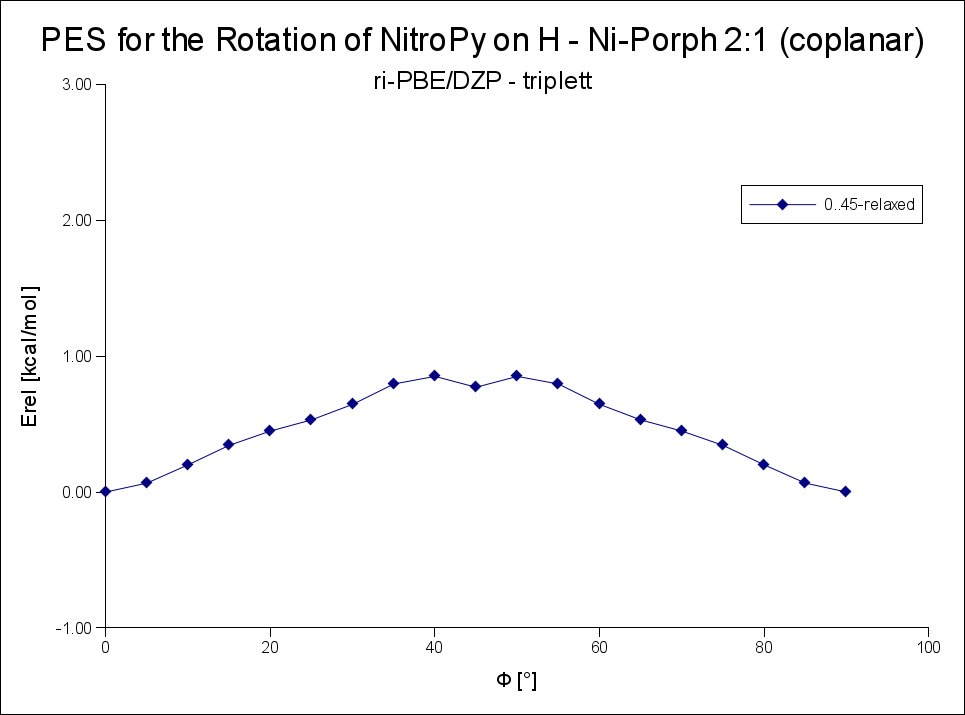 Plot der H-NiPorph-NitroPy-Rotationsenergie PBE-DZP 2-t-coplanar.png