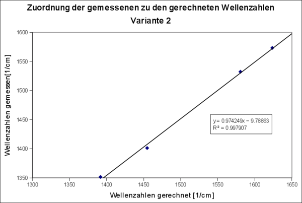 Nitroporphyrin IR-Messung vs Rechnung lineare Regression - Zuordnung2.png