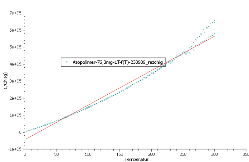 Datei:1 durch chi gegen T.png