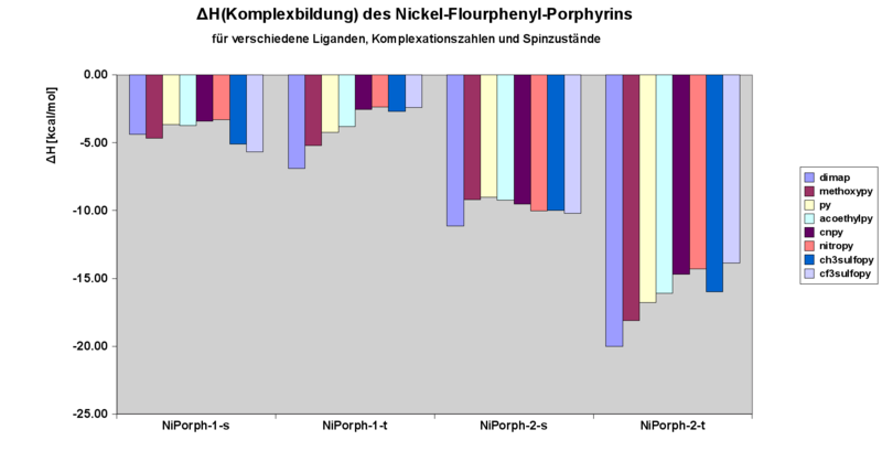 Ni-Porph Komplexbildungsenthalpien.png